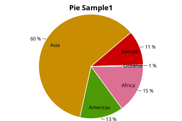 Oxyplot Pie Chart